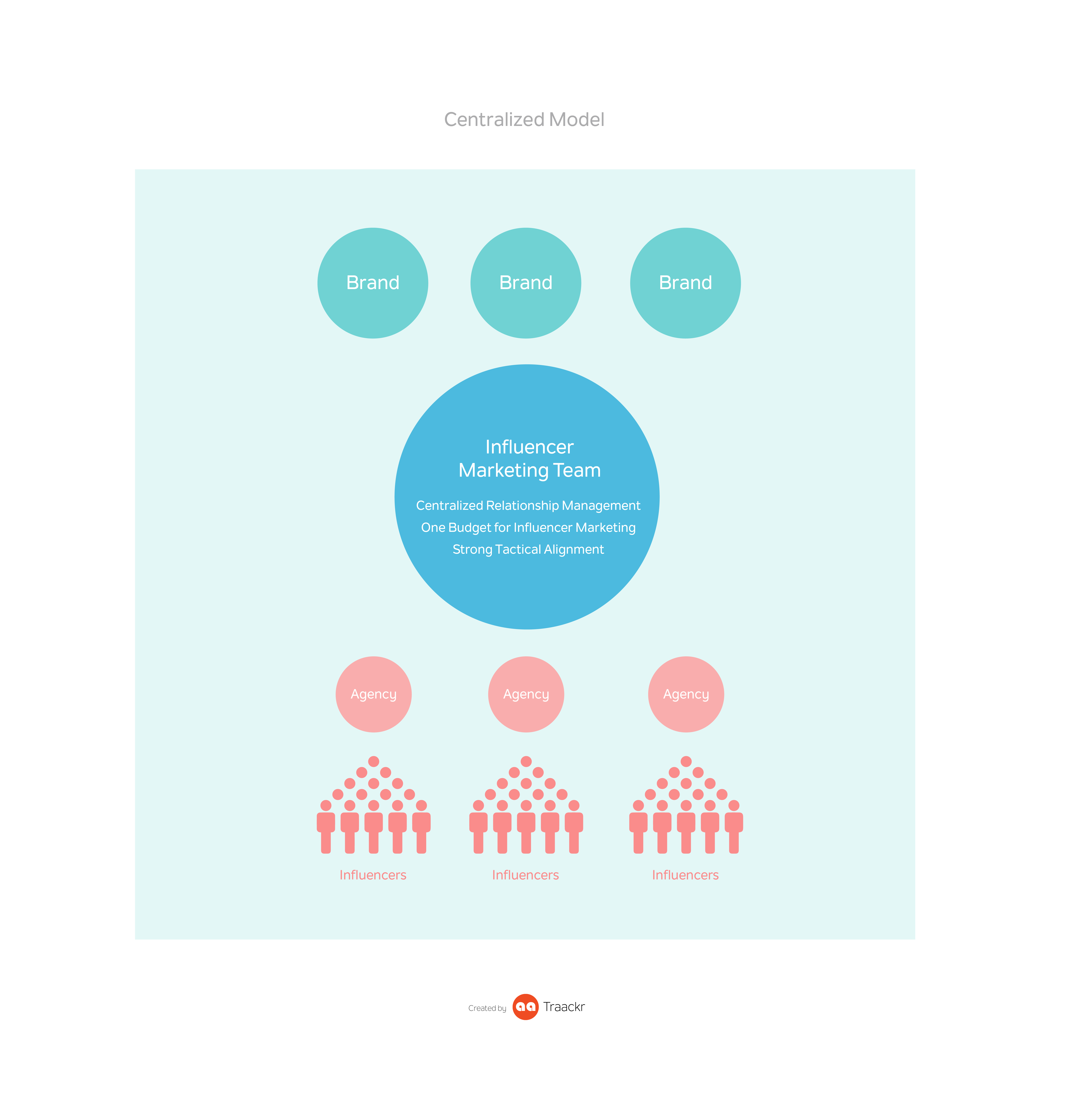 Centralized influencer marketing program development